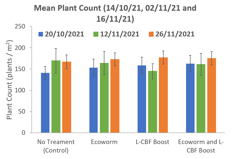 WP3 Plant counts 3-month average